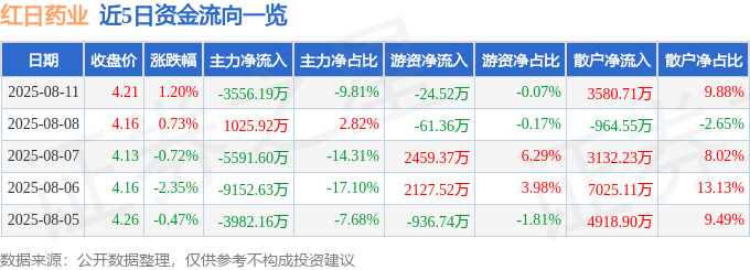 股票行情快报:红日药业(300026)8月11日主力资金净卖出3556.19万元
