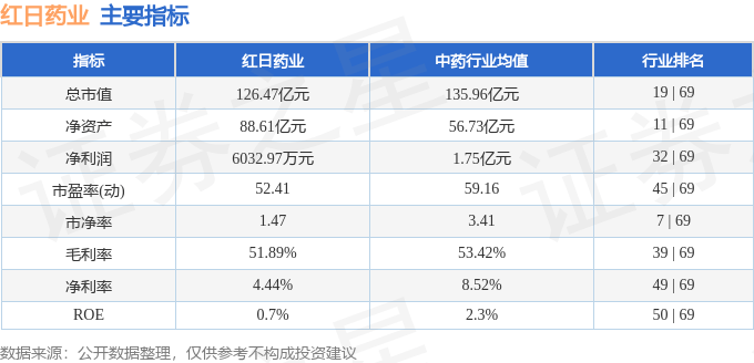 股票行情快报:红日药业(300026)8月11日主力资金净卖出3556.19万元