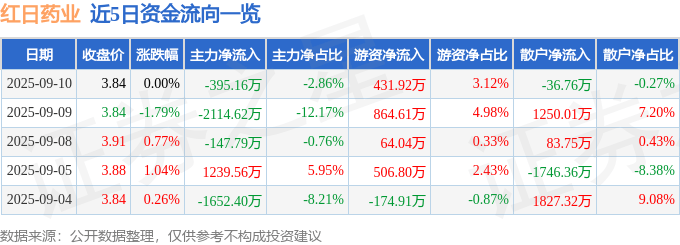 股票行情快报:红日药业(300026)9月10日主力资金净卖出395.16万元