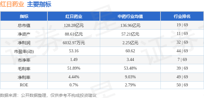股票行情快报:红日药业(300026)8月18日主力资金净买入967.80万元