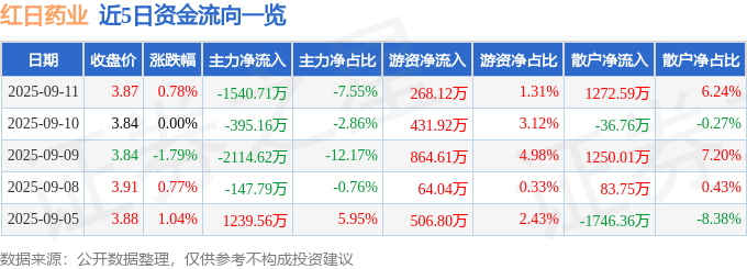 股票行情快报:红日药业(300026)9月11日主力资金净卖出1540.71万元