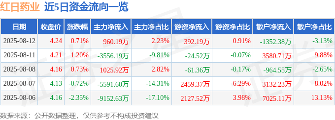 股票行情快报:红日药业(300026)8月12日主力资金净买入960.19万元