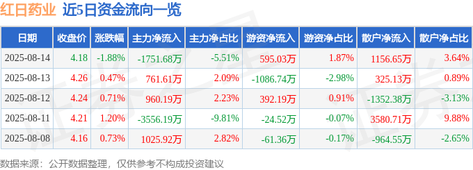 股票行情快报:红日药业(300026)8月14日主力资金净卖出1751.68万元