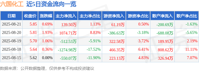 股票行情快报:六国化工(600470)8月21日主力资金净买入139.50万元