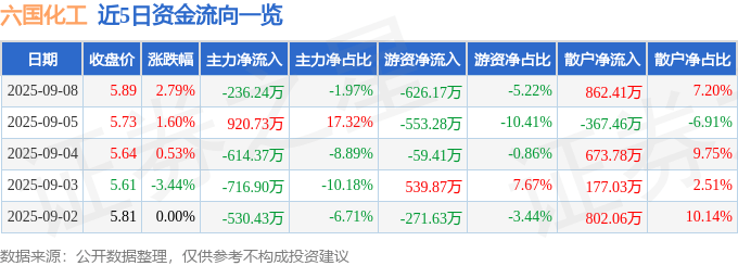 股票行情快报：六国化工（600470）9月8日主力资金净卖出236.24万元