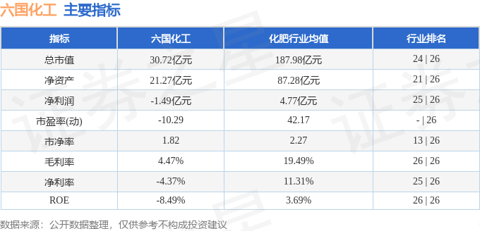 股票行情快报：六国化工（600470）9月8日主力资金净卖出236.24万元