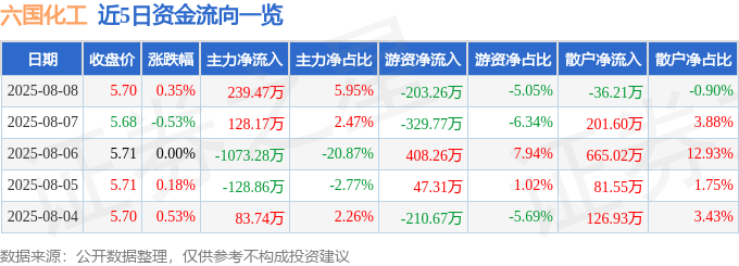 股票行情快报:六国化工(600470)8月8日主力资金净买入239.47万元