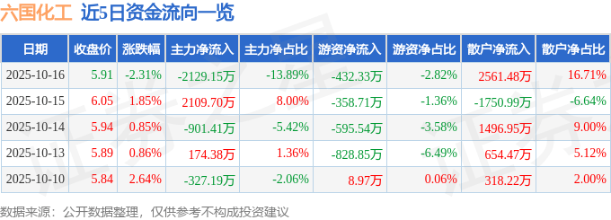 股票行情快报：六国化工（600470）10月16日主力资金净卖出2129.15万元