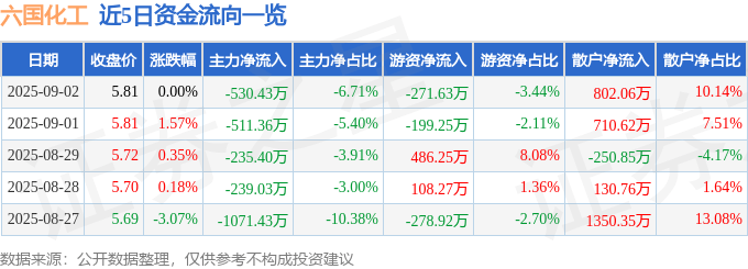 股票行情快报:六国化工(600470)9月2日主力资金净卖出530.43万元