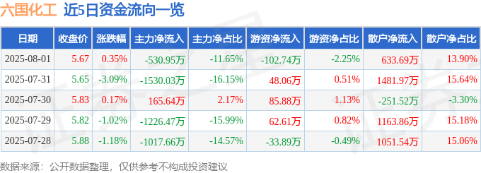 股票行情快报:六国化工(600470)8月1日主力资金净卖出530.95万元
