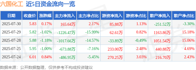 股票行情快报：六国化工（600470）7月30日主力资金净买入165.64万元