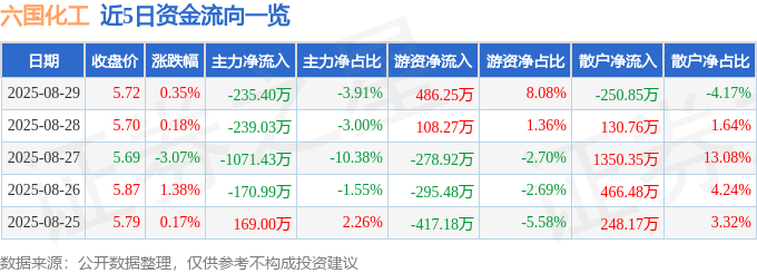 股票行情快报：六国化工（600470）8月29日主力资金净卖出235.40万元