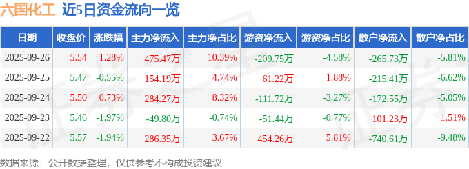 股票行情快报:六国化工(600470)9月26日主力资金净买入475.47万元