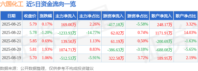 股票行情快报:六国化工(600470)8月25日主力资金净买入169.00万元