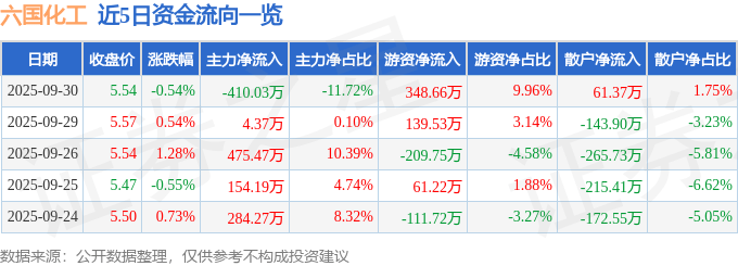 股票行情快报:六国化工(600470)9月30日主力资金净卖出410.03万元