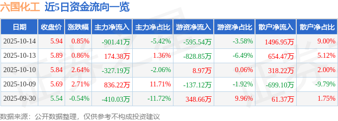 股票行情快报:六国化工(600470)10月14日主力资金净卖出901.41万元