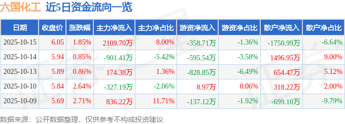 股票行情快报:六国化工(600470)10月15日主力资金净买入2109.70万元