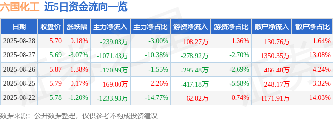 股票行情快报:六国化工(600470)8月28日主力资金净卖出239.03万元