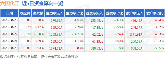 股票行情快报:六国化工(600470)8月26日主力资金净卖出170.99万元