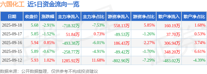 股票行情快报:六国化工(600470)9月18日主力资金净卖出718.32万元
