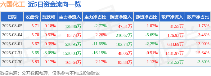 股票行情快报:六国化工(600470)8月5日主力资金净卖出128.86万元