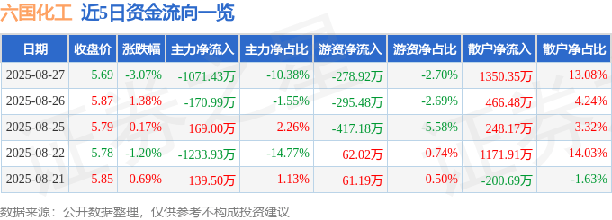 股票行情快报:六国化工(600470)8月27日主力资金净卖出1071.43万元