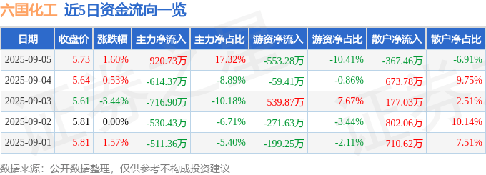 股票行情快报:六国化工(600470)9月5日主力资金净买入920.73万元