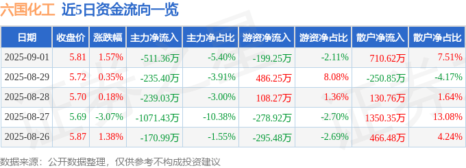 股票行情快报:六国化工(600470)9月1日主力资金净卖出511.36万元