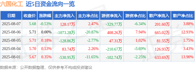 股票行情快报:六国化工(600470)8月7日主力资金净买入128.17万元
