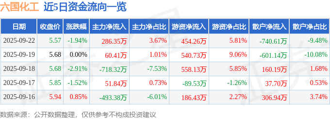 股票行情快报:六国化工(600470)9月22日主力资金净买入286.35万元