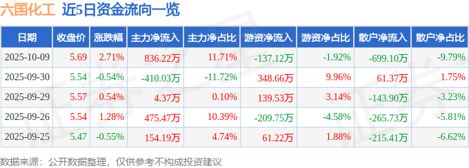 股票行情快报：六国化工（600470）10月9日主力资金净买入836.22万元