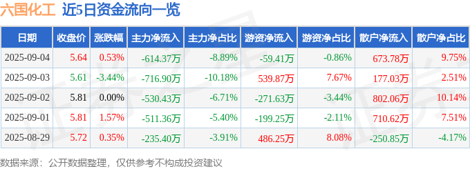股票行情快报:六国化工(600470)9月4日主力资金净卖出614.37万元