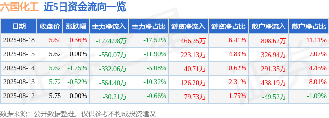股票行情快报:六国化工(600470)8月18日主力资金净卖出1274.98万元