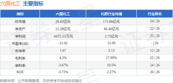 股票行情快报:六国化工(600470)8月18日主力资金净卖出1274.98万元