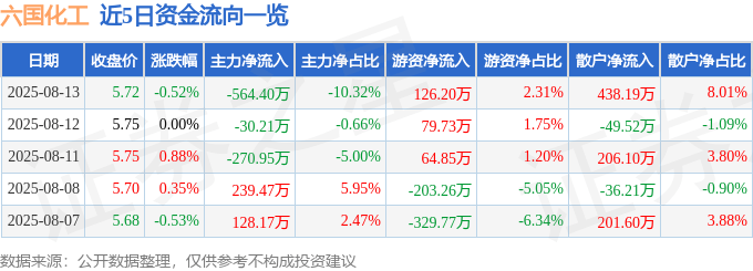 股票行情快报：六国化工（600470）8月13日主力资金净卖出564.40万元