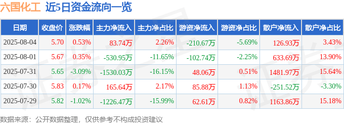 股票行情快报:六国化工(600470)8月4日主力资金净买入83.74万元