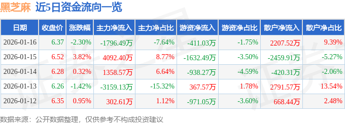 股票行情快报:黑芝麻(000716)1月16日主力资金净卖出1796.49万元