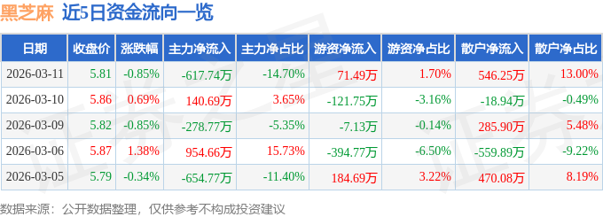 股票行情快报：黑芝麻（000716）3月11日主力资金净卖出617.74万元