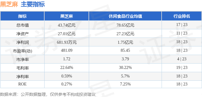 股票行情快报：黑芝麻（000716）3月11日主力资金净卖出617.74万元