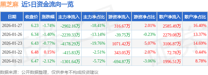 股票行情快报：黑芝麻（000716）1月27日主力资金净卖出2902.16万元