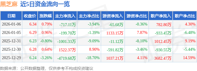 股票行情快报：黑芝麻（000716）1月6日主力资金净卖出717.11万元