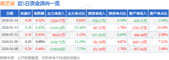 股票行情快报：黑芝麻（000716）1月14日主力资金净买入1358.57万元