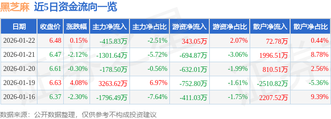 股票行情快报:黑芝麻(000716)1月22日主力资金净卖出415.83万元