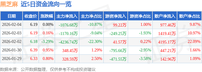 股票行情快报：黑芝麻（000716）2月4日主力资金净卖出1076.68万元