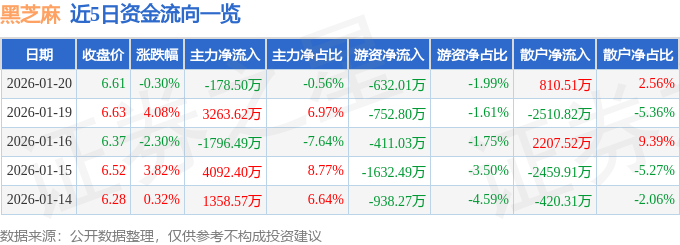 股票行情快报:黑芝麻(000716)1月20日主力资金净卖出178.50万元