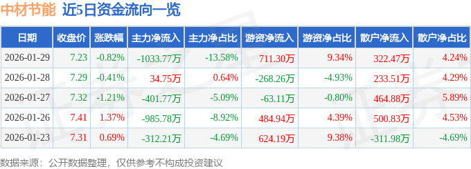 股票行情快报:中材节能(603126)1月29日主力资金净卖出1033.77万元