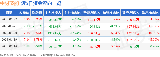股票行情快报:中材节能(603126)1月22日主力资金净卖出393.62万元
