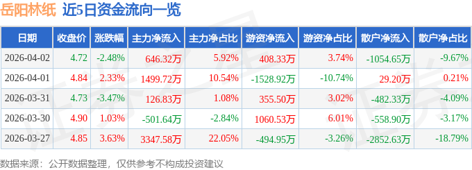 股票行情快报:岳阳林纸(600963)4月2日主力资金净买入646.32万元