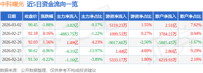 股票行情快报:中科曙光(603019)3月2日主力资金净卖出3.02亿元