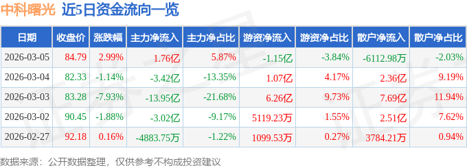 股票行情快报：中科曙光（603019）3月5日主力资金净买入1.76亿元